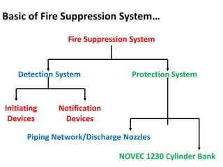 Basic of Fire Suppression System…
Fire Suppression System
Detection System Protection System
Initiating
Devices
Notification
Devices
Piping Network/Discharge Nozzles
NOVEC 1230 Cylinder Bank
 