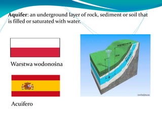 Aquifer: an underground layer of rock, sediment or soil that
is filled or saturated with water.
Acuifero
Warstwa wodonośna
 