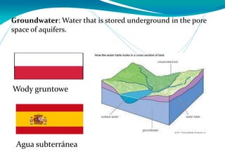 Groundwater: Water that is stored underground in the pore
space of aquifers.
Agua subterránea
Wody gruntowe
 