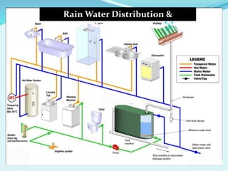 Rain Water Distribution &
Management
 