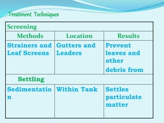 Treatment Techniques
Screening
Methods Location Results
Strainers and
Leaf Screens
Gutters and
Leaders
Prevent
leaves and
other
debris from
Settling
Sedimentatio
n
Within Tank Settles
particulate
matter
 