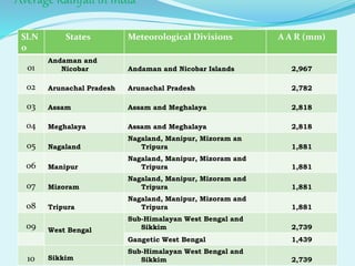 Average Rainfall in India
Sl.N
o
States Meteorological Divisions A A R (mm)
01
Andaman and
Nicobar Andaman and Nicobar Islands 2,967
02 Arunachal Pradesh Arunachal Pradesh 2,782
03 Assam Assam and Meghalaya 2,818
04 Meghalaya Assam and Meghalaya 2,818
05 Nagaland
Nagaland, Manipur, Mizoram an
Tripura 1,881
06 Manipur
Nagaland, Manipur, Mizoram and
Tripura 1,881
07 Mizoram
Nagaland, Manipur, Mizoram and
Tripura 1,881
08 Tripura
Nagaland, Manipur, Mizoram and
Tripura 1,881
09 West Bengal
Sub-Himalayan West Bengal and
Sikkim 2,739
Gangetic West Bengal 1,439
10 Sikkim
Sub-Himalayan West Bengal and
Sikkim 2,739
 