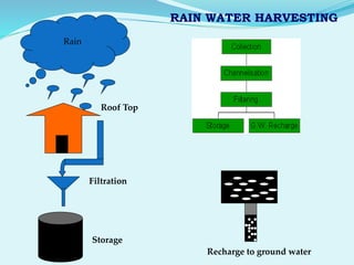 Rain
RAIN WATER HARVESTING
Roof Top
Filtration
Storage
Recharge to ground water
 