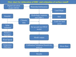 Land use land
cover
Soil
Set up and run SWAT
model
Hydrologic response
unit (HRU)
Rainfall
Climatic
data
Relative
humidity
Land Slope
Temperature
(Min/max)
Digital elevation
model (DEM)
Solar
radiation
Watershed delineation
Wind Speed
Model output
Calibration/Validation/Sensitivity
analysis
River flow
Results
Flow chart for delineation of HRU and estimation of surface runoff
 