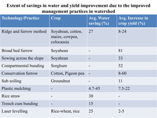 Extent of savings in water and yield improvement due to the improved
management practices in watershed
Technology/Practice Crop Avg. Water
saving (%)
Avg. Increase in
crop yield (%)
Ridge and furrow method Soyabean, cotton,
maize, cowpea,
colocassia
27 8-24
Broad bed furrow Soyabean - 81
Sowing across the slope Soyabean - 33
Compartmental bunding Sorghum - 52
Conservation furrow Cotton, Pigeon pea - 8-60
Sub soiling Groundnut - 11
Plastic mulching - 4.7-45 7.5-22
Rice straw - 30 -
Trench cum bunding - 15 -
Laser levelling Rice-wheat, rice 25 2-5
 