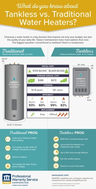 Choosing a water heater is a big decision that impacts not only your budget, but also
the quality of your daily life. Today’s homeowners have more options than ever.
The biggest question: conventional or tankless? Here’s a comparison:
TanklessHeats and delivers water as it’s needed
CAPACITY:
30-50 gallons
preheated
50-70”
tall
16-20” in diameter
CAPACITY:
2-5 gallons
per minute
on demand
20” wide
28”
tall
10”
deep
TraditionalStores and preheats water in a tank
Tankless PROS:
Tankless vs. Traditional
Water Heaters?
What do you know about
$100 less in annual energy costs
Up to twice the lifespan of a
traditional water heater
Up to 34% more energy efficient
Fits into smaller spaces
Doesn’t run out of hot water
Traditional PROS:
Costs up to 1/3 less to install
than tankless
Can supply enough water for
multiple, simultaneous uses
Easier to replace
Can supply hot water during
power outages
SOURCES: ragsdaleair.com, energy.gov, angieslist.com,
homeadvisor.com, articles.chicagotribune.com
www.pwsc.com
© 2016 Professional Warranty Service Corporation
Infographic Designed by Mad Fish Digital
$$ $
$
$
$
$100
$100
x2
AVERAGE ANNUAL COST
LIFESPAN
EFFICIENCY
REPLACEMENT
INITIAL COST
$700-$2,000 $2,800-$4,500
$388 $272
10-15 years 20+ years
Electric Gas
DifficultEasy
$
$
$
$$
$
$
$
$
$
$
$$
$
$
$
$
$
$
$
$
$
$
$$
$
$
$
93% 60%
Electric Gas
99% 83%
$$
 
