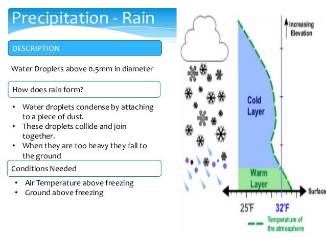 precipitation types how does sleet form