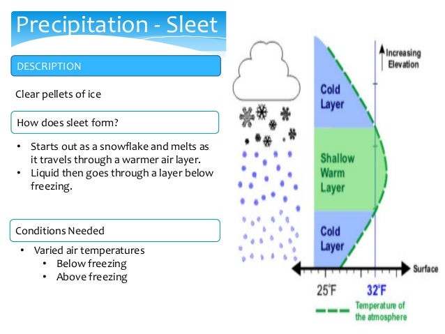 precipitation types how does sleet form