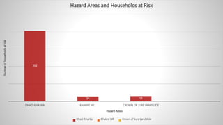 202
14 15
DHAD-KHARKA KHAKRE HILL CROWN OF JURE LANDSLIDE
Numberofhouseholdsatrisk
Hazard Areas
Hazard Areas and Households at Risk
Dhad-Kharka Khakre Hill Crown of Jure Landslide
 