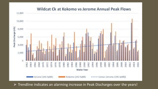  Trendline indicates an alarming increase in Peak Discharges over the years!
 