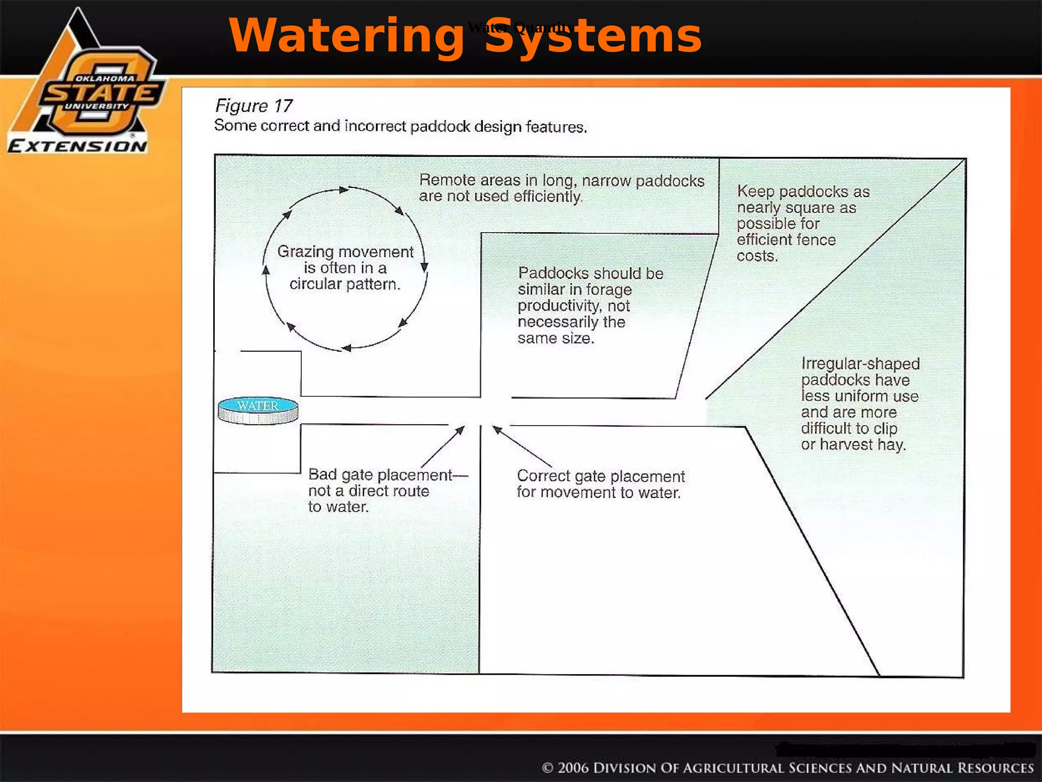 Watering Systems

% Soil Organica Matter

Water Quantity

 