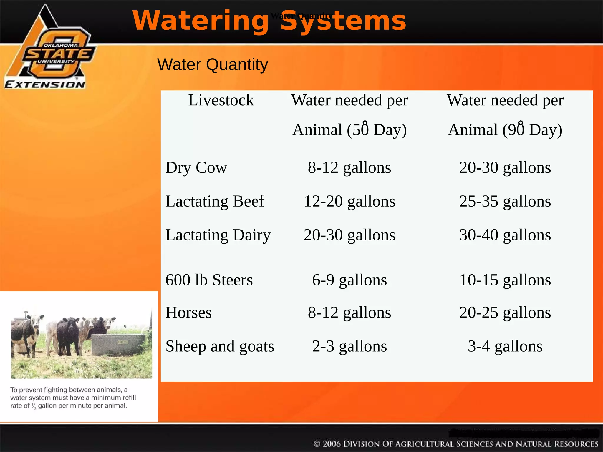 Watering Systems
Water Quantity

Water Quantity

% Soil Organica Matter

Livestock

Water needed per

Water needed per

Animal (50̊ Day)

Animal (90̊ Day)

Dry Cow

8-12 gallons

20-30 gallons

Lactating Beef

12-20 gallons

25-35 gallons

Lactating Dairy

20-30 gallons

30-40 gallons

600 lb Steers

6-9 gallons

10-15 gallons

Horses

8-12 gallons

20-25 gallons

Sheep and goats

2-3 gallons

3-4 gallons

 