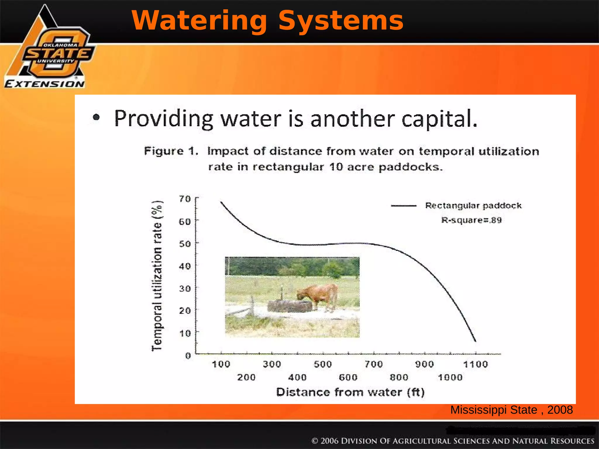 % Soil Organica Matter

Watering Systems

Mississippi State , 2008

 