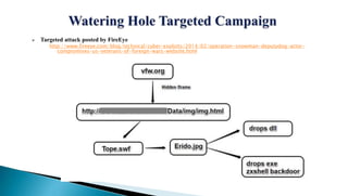  Targeted attack posted by FireEye
http://www.fireeye.com/blog/technical/cyber-exploits/2014/02/operation-snowman-deputydog-actor-
compromises-us-veterans-of-foreign-wars-website.html
 