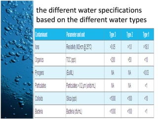the different water specifications based on the different water types