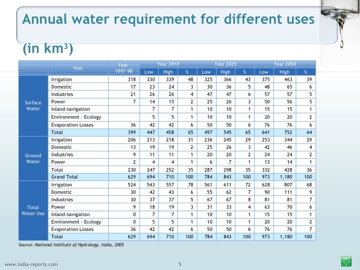 Water In India Management, Resources, Shortage