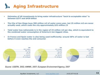 Aging Infrastructure

•     Estimates of US investments to bring water infrastructure “back to acceptable rates” is
      between $277 and $420 billion

•     The City of San Diego buys 300 million m3 of water every year, but 25 million m3 are never
      actually used, which costs the city approximately $22 million.13

•     Total water loss nationwide is in the region of 23 million m3 per day, which is equivalent to
      the combined water consumption of America’s ten biggest cities.

•     In France and Spain water is also being used inefficiently: around 30% of water is lost
      before it even reaches the end consumer




    Source: USEPA, 2002; AWWA, 2007; European Environment Agency, 2007


                   Aquillian Investments, LLC   www.aquillian.com    (415) 677-9118                   11
 