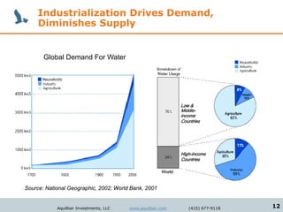 Industrialization Drives Demand,
     Diminishes Supply


       Global Demand For Water




Source: National Geographic, 2002; World Bank, 2001


            Aquillian Investments, LLC   www.aquillian.com   (415) 677-9118   12
 