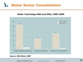 Water Sector Consolidation

        Water Technology M&A and IPOs, 2005-2006




Source: SVB Alliant, 2007

        Aquillian Investments, LLC   www.aquillian.com   (415) 677-9118   13
 