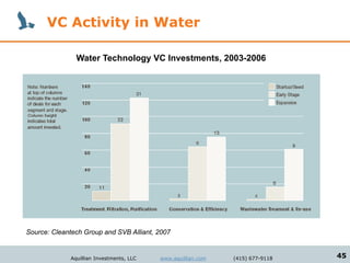 VC Activity in Water

               Water Technology VC Investments, 2003-2006




Source: Cleantech Group and SVB Alliant, 2007


             Aquillian Investments, LLC   www.aquillian.com   (415) 677-9118   45
 