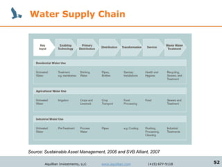 Water Supply Chain




Source: Sustainable Asset Management, 2006 and SVB Alliant, 2007

        Aquillian Investments, LLC   www.aquillian.com    (415) 677-9118   52
 