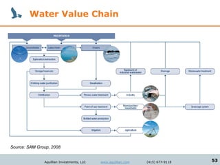 Water Value Chain




Source: SAM Group, 2008


               Aquillian Investments, LLC   www.aquillian.com   (415) 677-9118   53
 