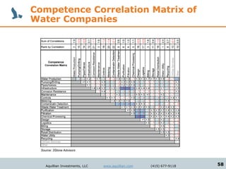 Competence Correlation Matrix of
Water Companies




  Source: 3Stone Advisors




     Aquillian Investments, LLC   www.aquillian.com   (415) 677-9118   58
 