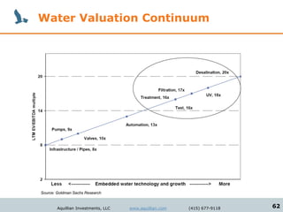 Water Valuation Continuum




Source: Goldman Sachs Research


        Aquillian Investments, LLC   www.aquillian.com   (415) 677-9118   62
 