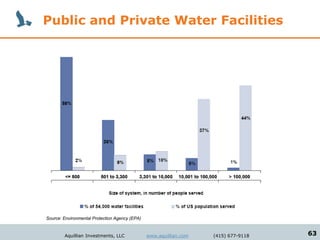 Public and Private Water Facilities




Source: Environmental Protection Agency (EPA)


        Aquillian Investments, LLC              www.aquillian.com   (415) 677-9118   63
 