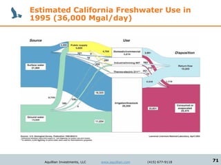 Estimated California Freshwater Use in
1995 (36,000 Mgal/day)




   Aquillian Investments, LLC   www.aquillian.com   (415) 677-9118   71
 