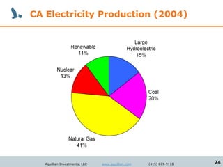 CA Electricity Production (2004)




   Aquillian Investments, LLC   www.aquillian.com   (415) 677-9118   74
 