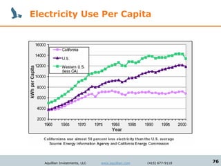Electricity Use Per Capita




   Aquillian Investments, LLC   www.aquillian.com   (415) 677-9118   76
 