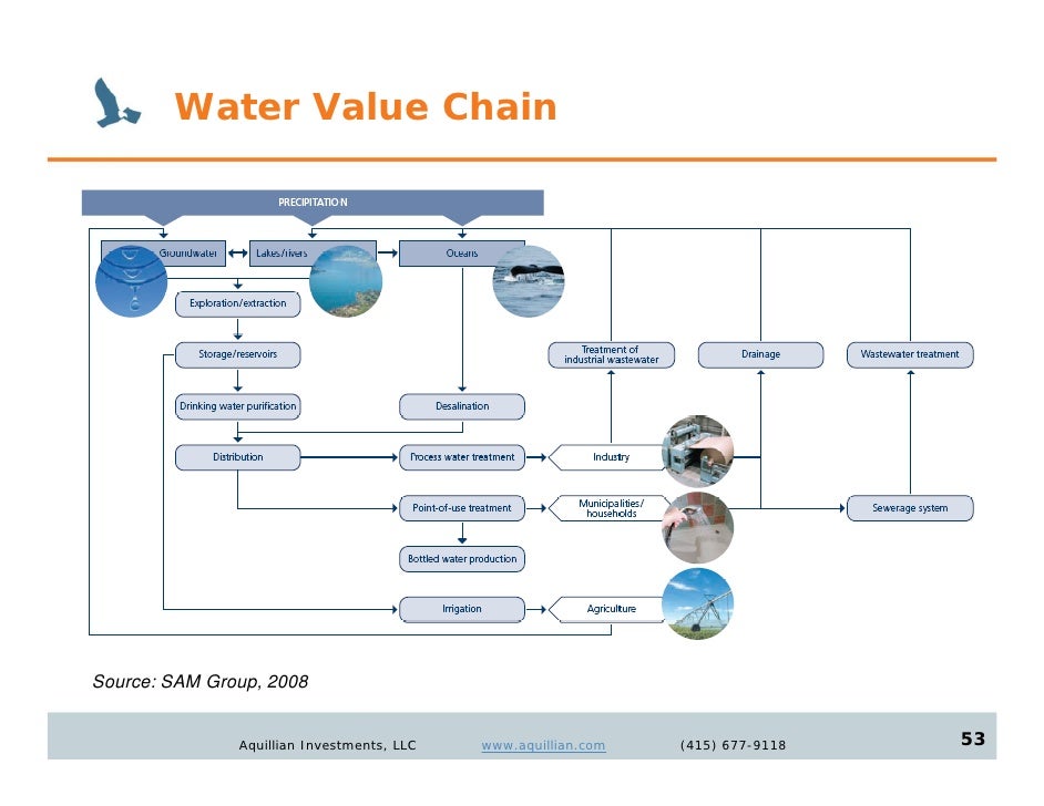 value chain of waner value chain of waner