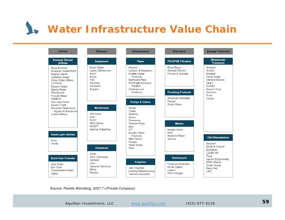Water Investment Environment
