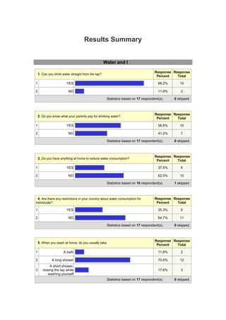 Results Summary<br />    Water and I <br />  1. Can you drink water straight from the tap? Response PercentResponse Total1YES 88.2%152NO 11.8%2Statistics based on 17 respondent(s).0 skipped.<br />  2. Do you know what your parents pay for drinking water?    Response PercentResponse Total1YES 58.8%102NO 41.2%7Statistics based on 17 respondent(s).0 skipped.<br />  3. Do you have anything at home to reduce water consumption?   Response PercentResponse Total1YES 37.5%62NO 62.5%10Statistics based on 16 respondent(s).1 skipped.<br />  4. Are there any restrictions in your country about water consumption for individuals? Response PercentResponse Total1YES 35.3%62NO 64.7%11Statistics based on 17 respondent(s).0 skipped.<br />  5. When you wash at home, do you usually take: Response PercentResponse Total1A bath 11.8%22A long shower 70.6%123A short shower, closing the tap while washing yourself 17.6%3Statistics based on 17 respondent(s).0 skipped.<br />  6.   While brushing your teeth: Response PercentResponse Total1Do you leave the tap running 47.1%82Do you close the tap when not using the water 52.9%9Statistics based on 17 respondent(s).0 skipped.<br />  7. Do you pay attention when the tap is dripping at home?    Response PercentResponse Total1Yes 70.6%122Sometimes 29.4%53No 0%0Statistics based on 17 respondent(s).0 skipped.<br />  8. Do you usually wash vegetables and dishes:                               Response PercentResponse Total1In a filled sink 17.6%32Under a running tap 82.4%14Statistics based on 17 respondent(s).0 skipped.<br />  9. The washing machine is turned on: Response PercentResponse Total11-2 times per week 25%423-4 times per week 37.5%635 or more per week 37.5%6Statistics based on 16 respondent(s).1 skipped.<br />  10.  The dishwasher is turned on: Response PercentResponse Total11-2 times per week 23.5%423-4 times per week 41.2%735 or more per week 35.3%6Statistics based on 17 respondent(s).0 skipped.<br />  11. When you use the washing machine or the dishwasher are they used full load?  Response PercentResponse Total1Never 5.9%12Sometimes 47.1%83Often 11.8%24Always 35.3%6Statistics based on 17 respondent(s).0 skipped.<br />  12. Do you have a system to collect rain water ?  Response PercentResponse Total1YES 11.8%22NO 88.2%15Statistics based on 17 respondent(s).0 skipped.<br />  13.  What type of water does your family use for watering the garden?      Response PercentResponse Total1Tap water 35.3%62Collected rain water 5.9%13Both 0%04We don’t have a garden 58.8%10Statistics based on 17 respondent(s).0 skipped.<br />  14. What happens to water that is used?                               Response PercentResponse Total1It is cleaned at a treatment plant 88.2%152It is not cleaned 11.8%2Statistics based on 17 respondent(s).0 skipped.<br />15. Water is a limited resource. How can YOU help to save water?Give some ideas: : (17 total) 1 (2376586)we can reduce the use of dishwashers and washing machine. 2 (2376604)we should be more carefully to the water. 3 (2376640)We should be more carefully to the water. 4 (2376645)we should reduce the waist 5 (2376655)i should reducethe waist of water every time that i use it 6 (2376660)i can reduce the waste of tap water and use tap water instead of bottled water 7 (2376647)we must try to close the tap when you're not using and recycle the water used 8 (2376669)we shouldn't waste it because it's an important resource very limited. 9 (2376682)Keeping more attention to its using, and improving the purification system for a better tap water availability.. 10 (2376686)we shouldn't waste it. 11 (2376689)close the tap when you don't use it and paying more attenction to use water at home12 (2376721)LAZIO! 13 (2376716)we can save water 14 (2376722)we can save water 15 (2376720)we can save water 16 (2376731)i can save water while washing. 17 (2376734)i can save water while washing <br />16. Fill some details: Country(17 total) 1 (2376586)italy 2 (2376604)Carrara 3 (2376640)Carrara 4 (2376645)italy 5 (2376655)Italy 6 (2376660)Italy 7 (2376647)italy 8 (2376669)Italy 9 (2376682)Italy 10 (2376686)italy 11 (2376689)italy 12 (2376721)italy 13 (2376716)Italy 14 (2376722)Italy 15 (2376720)Italy 16 (2376731)Italy 17 (2376734)italy <br />16. Fill some details: School(17 total) 1 (2376586)liceo scientifico quot;
G. Marconiquot;
 2 (2376604)Liceo Scientifico Guglielmo Marconi 3 (2376640)Liceo Scientifico G.Marconi 4 (2376645)Liceo Scientifico Guglielmo Marconi 5 (2376655)Liceo scientifico G. Marconi (Carrara) 6 (2376660)Liceo scientifico G. Marconi (Carrara) 7 (2376647)liceo scientifico g. marconi 8 (2376669)Liceo scientifico G. Marconi (Carrara) 9 (2376682)Liceo Scientifico Guglielmo Marconi 10 (2376686)liceo scientifico g. marconi 11 (2376689)Liceo scientifico G. Marconi (Carrara) 12 (2376721)liceo scientifico 13 (2376716)Liceo Scientifico G. Marconi 14 (2376722)Liceo scientifico Guglielmo Marconi 15 (2376720)Liceo scientifico Gugliermo Marconi 16 (2376731)Liceo scientifico marconi 17 (2376734)lieco scientifico marconi <br />16. Fill some details: First name(17 total) 1 (2376586)Gioia Marrazzini 2 (2376604)Mattia 3 (2376640)Silvia 4 (2376645)andrea 5 (2376655)tommaso 6 (2376660)tommaso 7 (2376647)roberto 8 (2376669)Gabriele 9 (2376682)Matteo 10 (2376686)samantha 11 (2376689)Iacopo 12 (2376721)Fava 13 (2376716)Elena 14 (2376722)Giulia 15 (2376720)Lorenzo 16 (2376731)Simone 17 (2376734)stefania <br />
