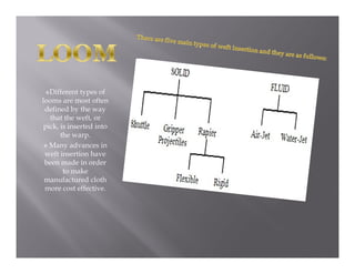 Water Jet loom | PDF