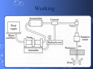 Water jet Machining | PPT