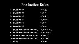 Production Rules
1. (x,y) If x<4 -> (4,y)
2. (x,y) If y<3 ->(x,3)
3. (x,y) If x>0 ->(x-d,y)
4. (x,y) If y>0 ->(x,y-d)
5. (x,y) If x>0 ->(0,y)
6. (x,y) If y>0 ->(x,0)
7. (x,y) If (x+y>=4 and y>0) ->(4,y-(4-x))
8. (x,y) If (x+y>=3 and x>0) ->(x-(3-y),3)
9. (x,y) If(x+y<=4 and y>0) ->(x+y,0)
10.(x,y) If (x+y<=3 and x>0) ->(0,x+y)
11.(0,2) ->(2,0)
 