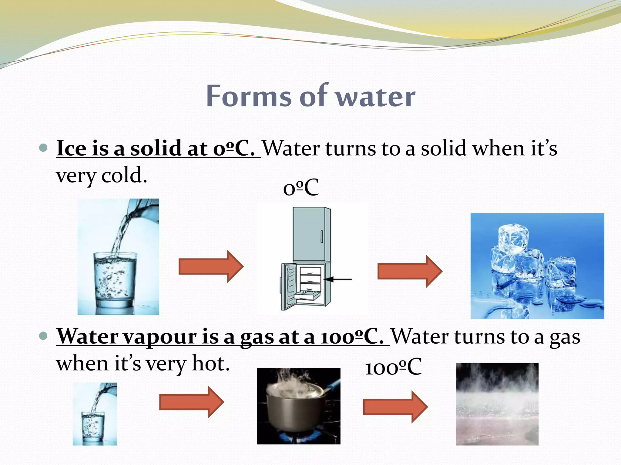 Formsof water
Ice is a solid at 0ºC. Water turns to a solid when it’s
very cold.
Water vapour is a gas at a 100ºC. Water turns to a gas
when it’s very hot.
0ºC
100ºC