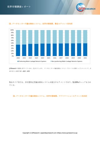 Copyright © QYResearch | japan@qyresearch.com |https://www.qyresearch.co.jp
世界市場調査レポート
図. データセンターの漏水検知システム、世界市場規模、製品セグメント別内訳
QYResearch の調査に基づいているか、含まれています： データセンターの漏水検知システム―グローバル市場シェアとランキング、全
体の売上と需要予測、2025～2031
製品タイプ別では、非位置特定型漏水検知システムが最大のセグメントであり、52.09%のシェアを占め
ている。
図. データセンターの漏水検知システム、世界市場規模、アプリケーションセグメント別内訳
 