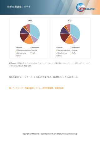Copyright © QYResearch | japan@qyresearch.com |https://www.qyresearch.co.jp
世界市場調査レポート
QYResearch の調査に基づいているか、含まれています： データセンターの漏水検知システム―グローバル市場シェアとランキング、
全体の売上と需要予測、2025～2031
製品用途別では、インターネットが最大の用途であり、33.83%のシェアを占めている。
図. データセンターの漏水検知システム、世界市場規模、地域別内訳
 