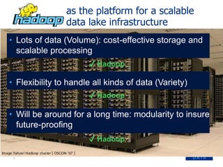 5
as the platform for a scalable
data lake infrastructure
✔ Hadoop
✔ Hadoop
✔ Hadoop
• Lots of data (Volume): cost-effecti...