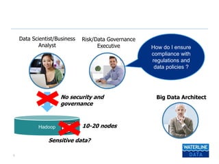 9
Big Data Architect
Hadoop
Data Scientist/Business
Analyst
No security and
governance
10-20 nodes
Risk/Data Governance
Ex...