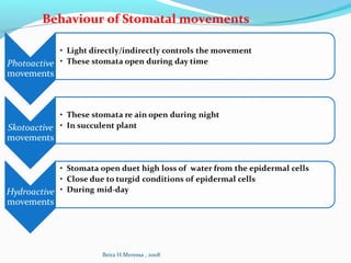 Behaviour of Stomatal movements
Beira H.Meressa , 2008
 