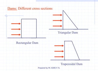 Prepared by Mr. KORE P. N.
Dams: Different cross sections
Rectangular Dam
Triangular Dam
Trapezoidal Dam
 