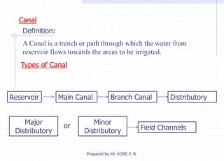 Canal
A Canal is a trench or path through which the water from
reservoir flows towards the areas to be irrigated.
Definition:
Types of Canal
Reservoir Main Canal Branch Canal Distributory
Major
Distributory
Minor
Distributory
or Field Channels
Prepared by Mr. KORE P. N.
 