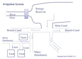 Storage
Reservoir
Branch Canal
Major
Distributory
Minor
Distributory
Farm Farm
Irrigation System
River
Flow
Main Canal
CanalCanal
Farm
Branch Canal
Prepared by Mr. KORE P. N.
 