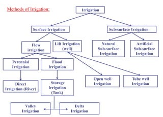 Irrigation
Surface Irrigation Sub-surface Irrigation
Flow
irrigation
Lift Irrigation
(well)
Natural
Sub-surface
Irrigation
Artificial
Sub-surface
Irrigation
Perennial
Irrigation
Flood
Irrigation
Direct
Irrigation (River)
Storage
Irrigation
(Tank)
Valley
Irrigation
Delta
Irrigation
Open well
Irrigation
Tube well
Irrigation
Methods of Irrigation:
 