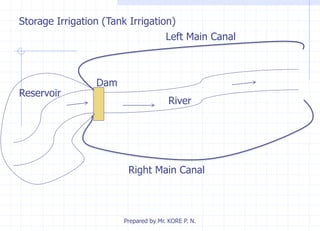 Left Main Canal
Right Main Canal
River
Reservoir
Dam
Storage Irrigation (Tank Irrigation)
Prepared by Mr. KORE P. N.
 