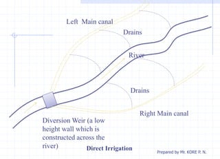 River
Left Main canal
Right Main canal
Diversion Weir (a low
height wall which is
constructed across the
river) Direct Irrigation
Drains
Drains
Prepared by Mr. KORE P. N.
 